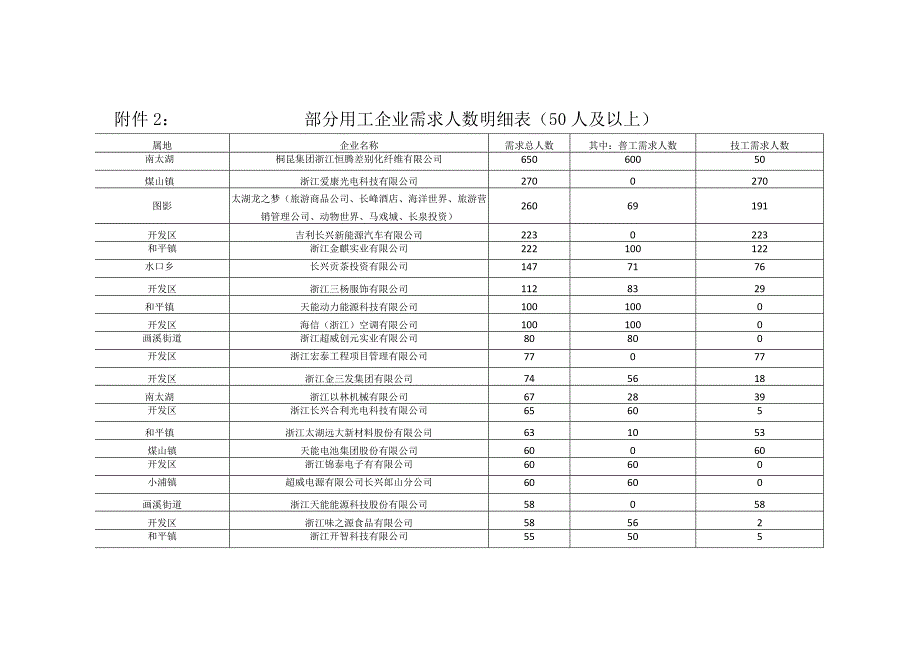 部分用工企业需求人数明细0人及以上.docx_第1页