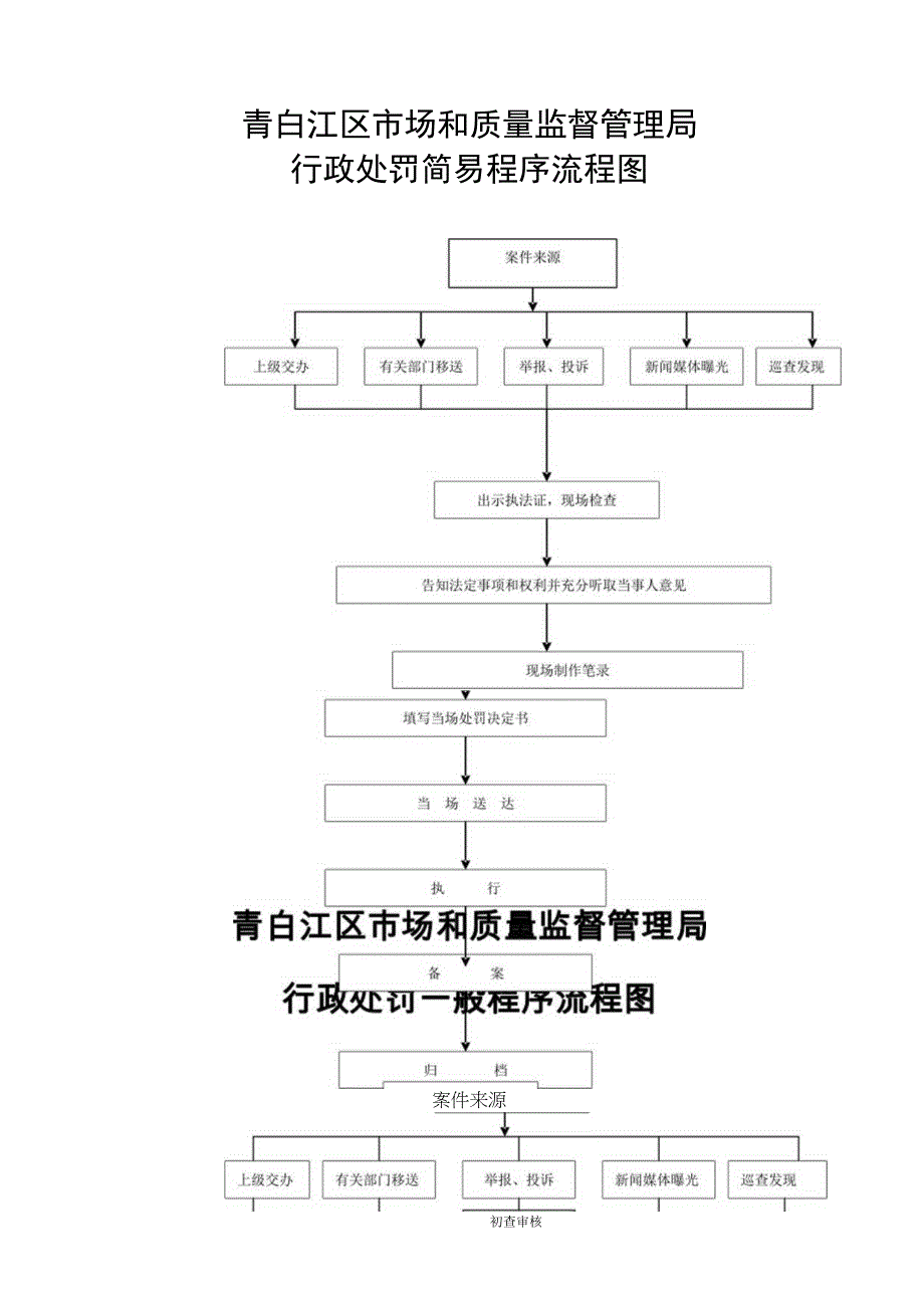 青白江区市场和质量监督管理局行政处罚简易程序流程图.docx_第1页