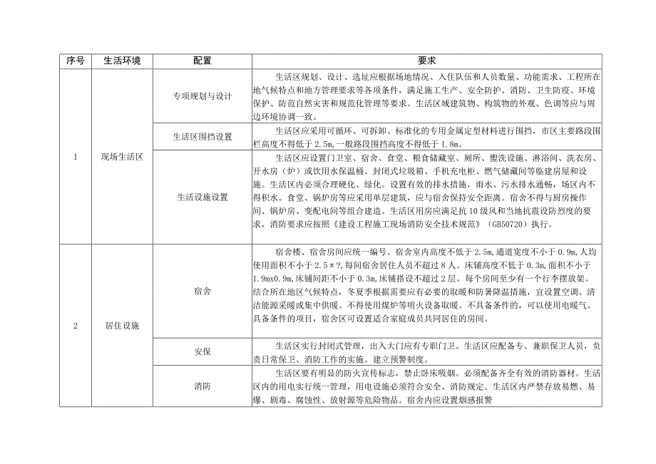 建筑工人施工现场生活环境基本配置指南.docx_第2页