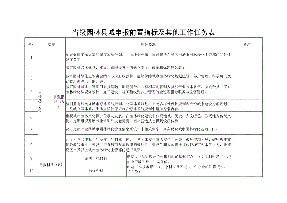 省级园林县城申报前置指标及其他工作任务表.docx_第1页