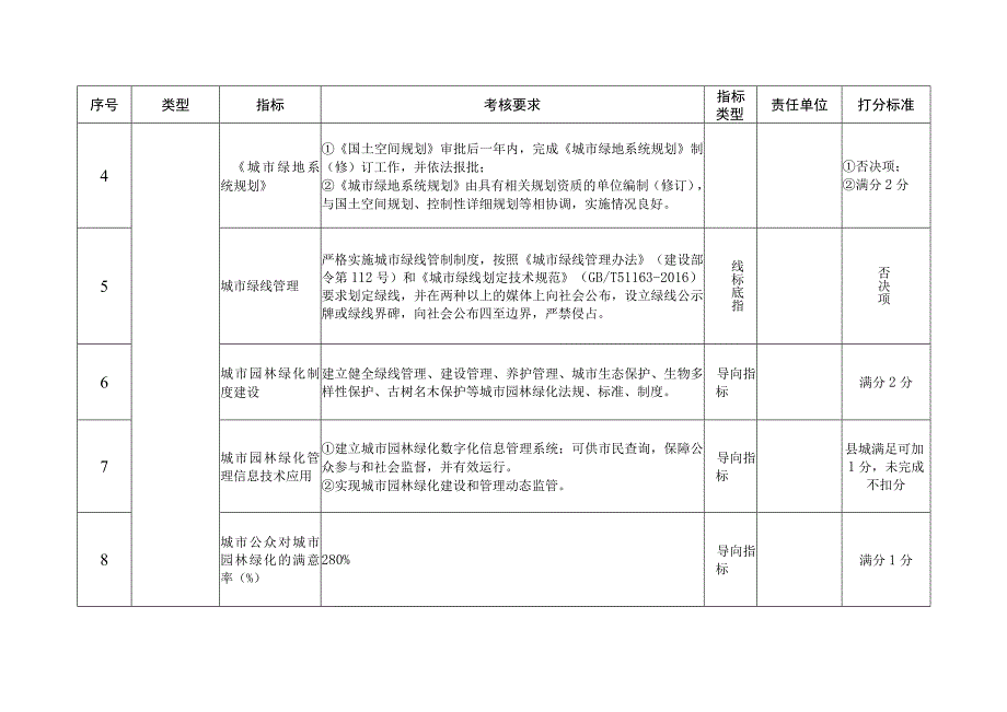 省级园林县城申报前置指标及其他工作任务表.docx_第3页