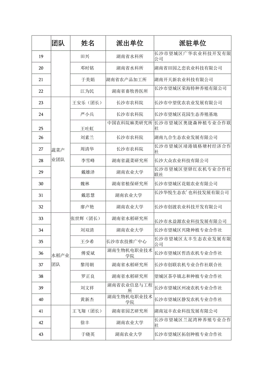 长沙市望城区20232024年度农业科技专家服务团工作方案.docx_第3页