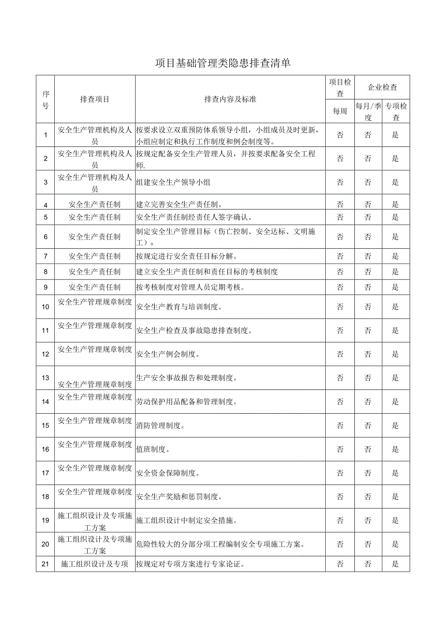 项目基础管理类隐患排查清单.docx_第1页