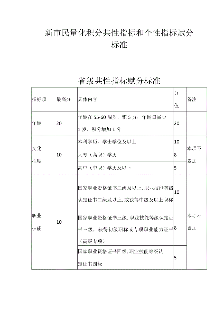 新市民量化积分共性指标和个性指标赋分标准.docx_第1页