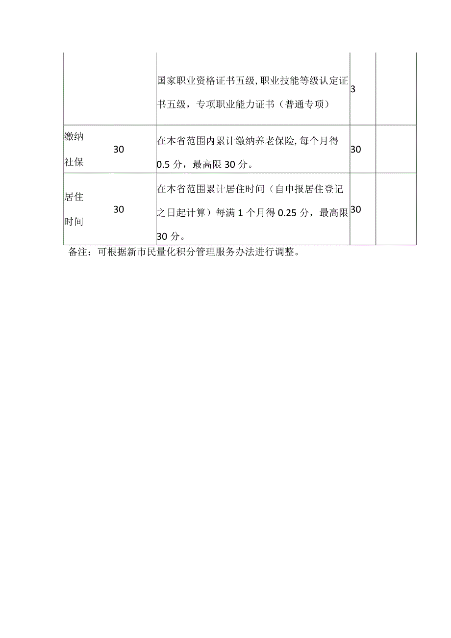 新市民量化积分共性指标和个性指标赋分标准.docx_第2页