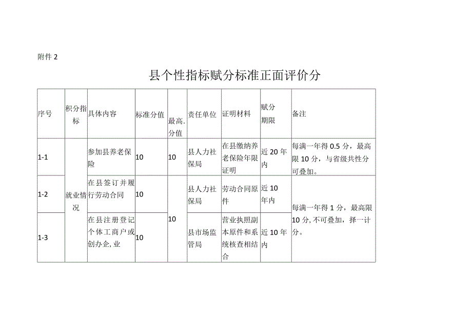 新市民量化积分共性指标和个性指标赋分标准.docx_第3页