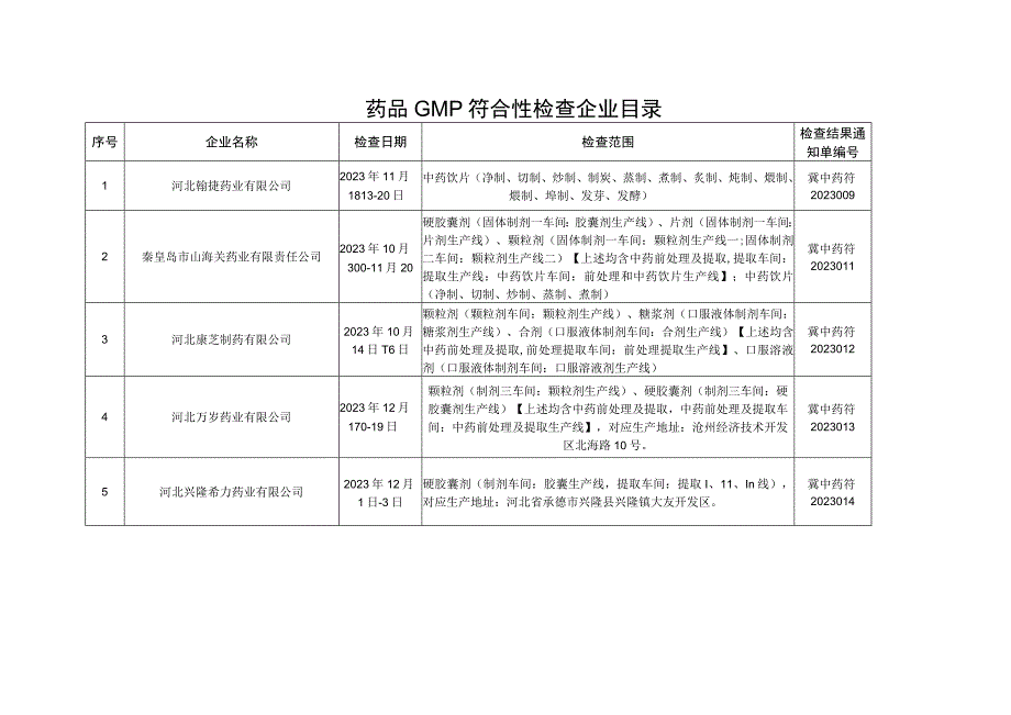 药品GMP符合性检查企业目录.docx_第1页