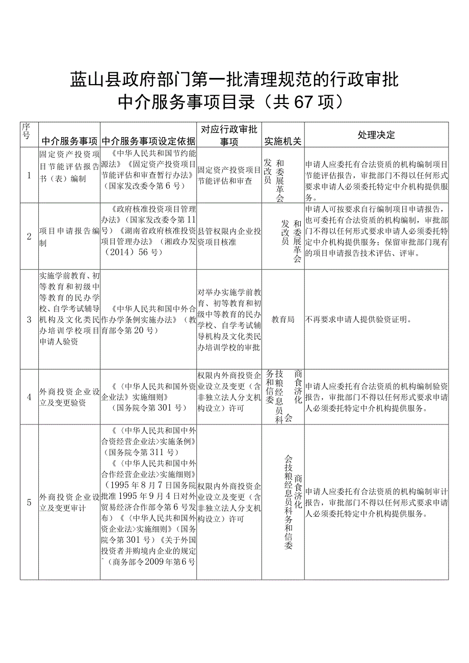 蓝山县政府部门第一批清理规范的行政审批中介服务事项目录共67项.docx_第1页