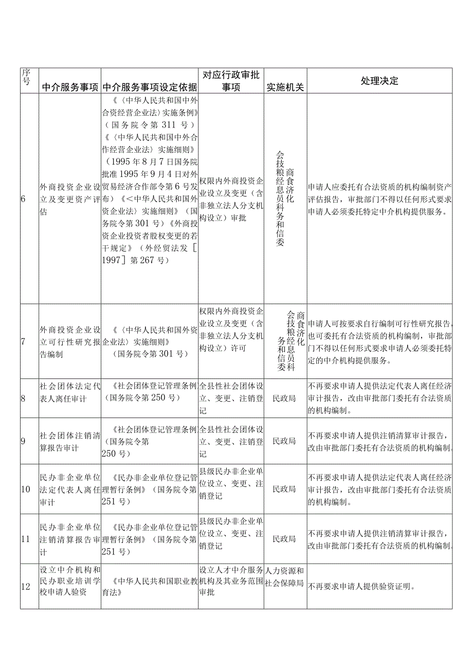 蓝山县政府部门第一批清理规范的行政审批中介服务事项目录共67项.docx_第2页