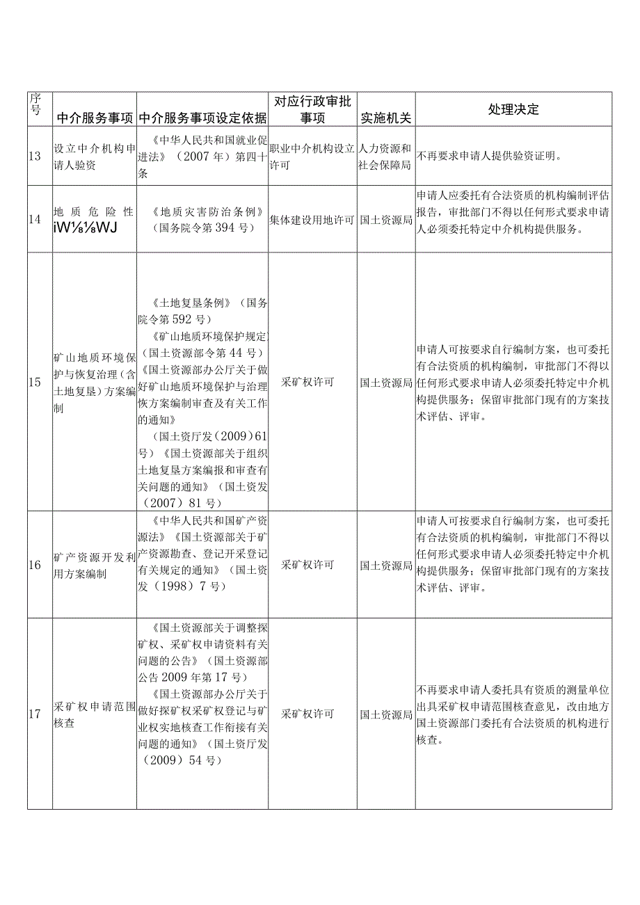 蓝山县政府部门第一批清理规范的行政审批中介服务事项目录共67项.docx_第3页