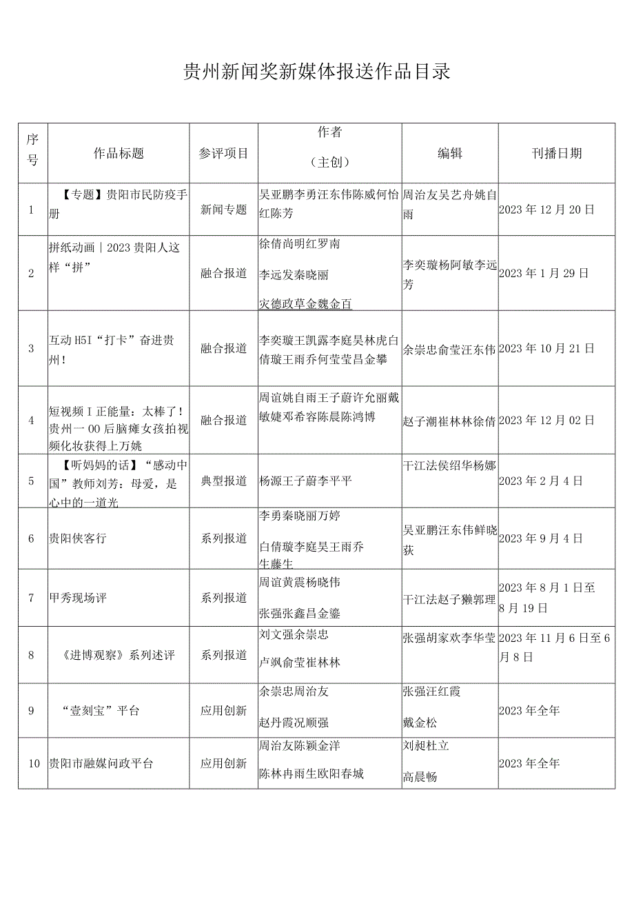 贵州新闻奖新媒体报送作品目录.docx_第1页