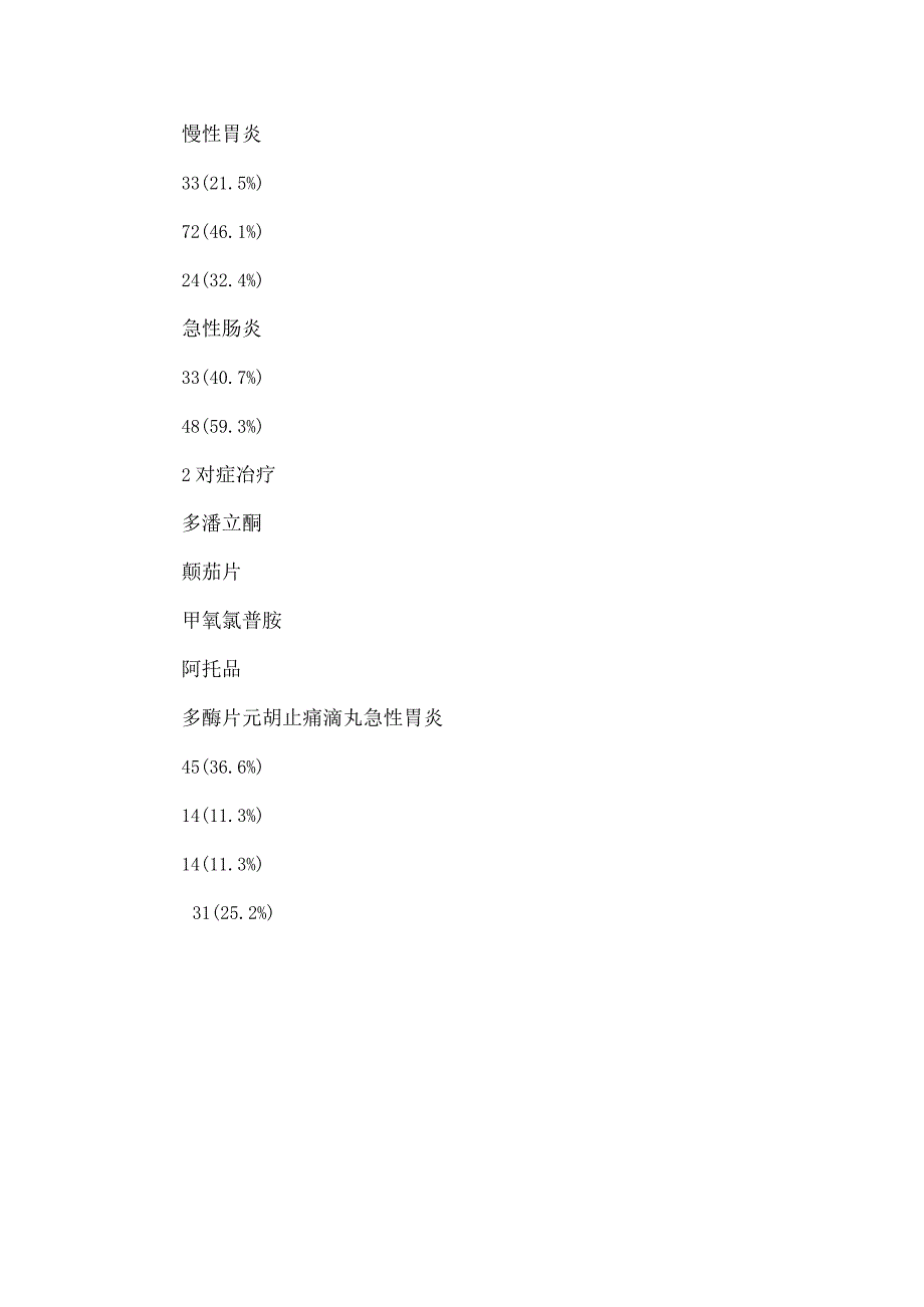 精品文档基层医院消化系统常见病临床用药的分析整理版.docx_第3页