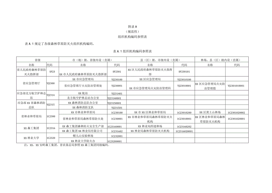 森林草原防灭火综合业务管理信息共享平台组织机构编码规范.docx_第3页