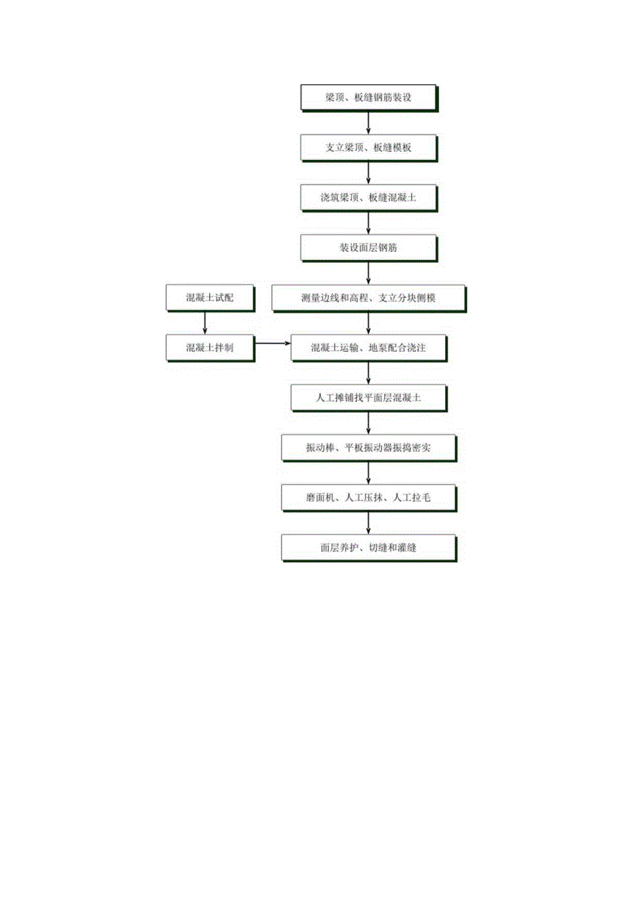 码头现浇面层标准化施工工艺标准.docx_第2页