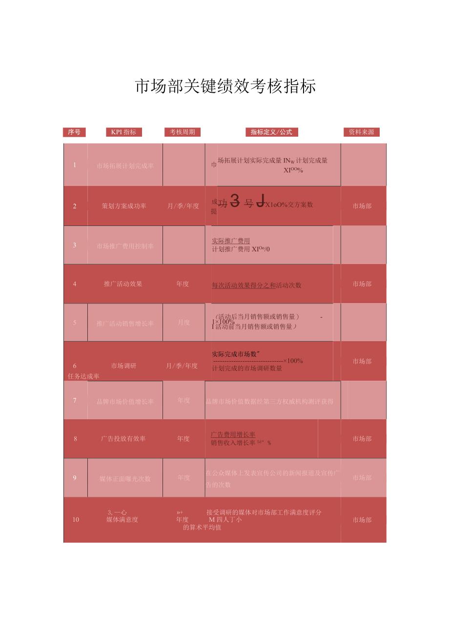 市场部关键绩效考核指标.docx_第1页