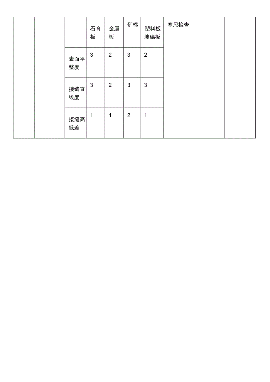 建筑装饰装修明龙骨吊顶工程检查标准表.docx_第2页