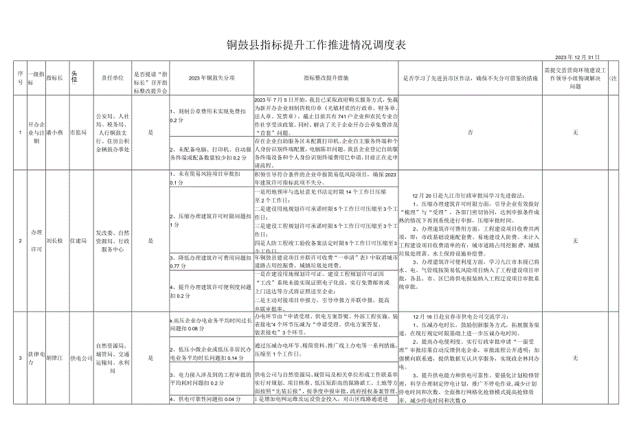 铜鼓县指标提升工作推进情况调度表.docx_第1页