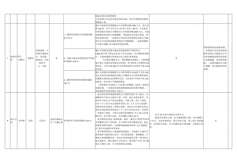 铜鼓县指标提升工作推进情况调度表.docx_第3页