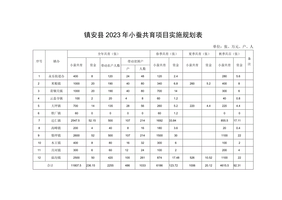 镇安县2023年小蚕共育项目实施规划表.docx_第1页