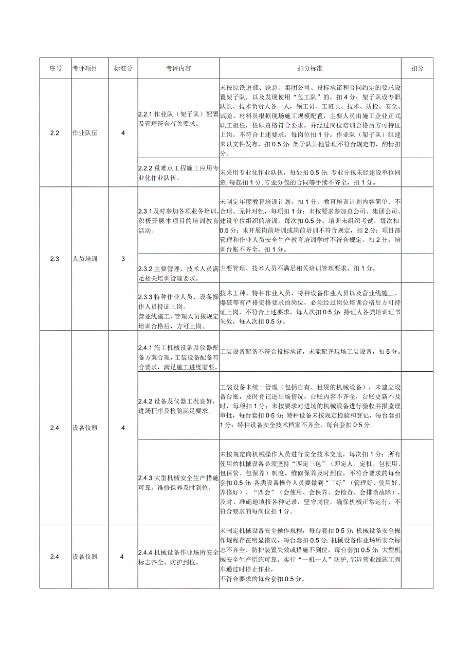 施工项目部标准化管理达标考评标准.docx_第2页