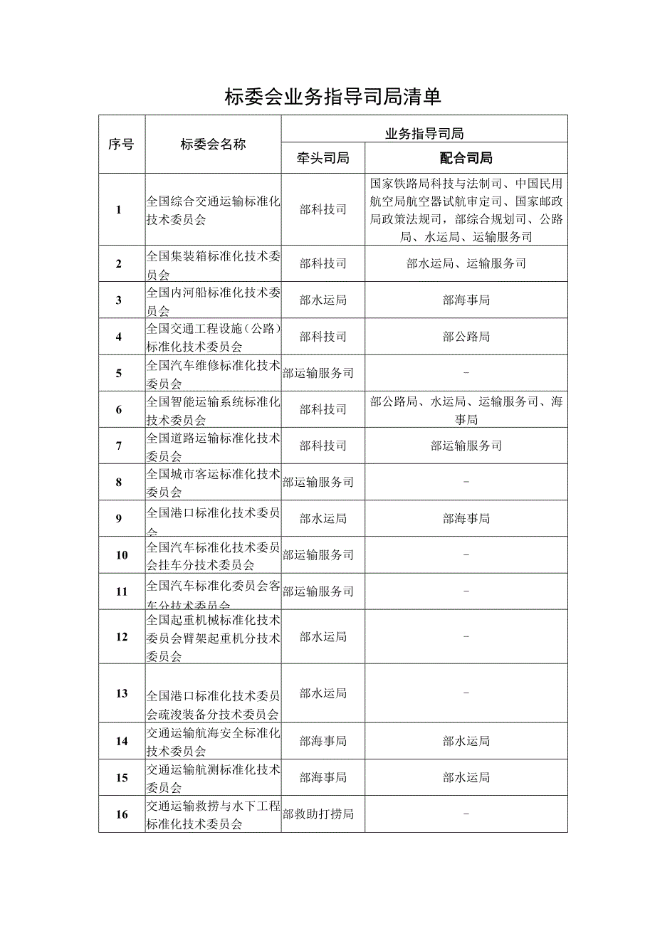 标委会业务指导司局清单.docx_第1页