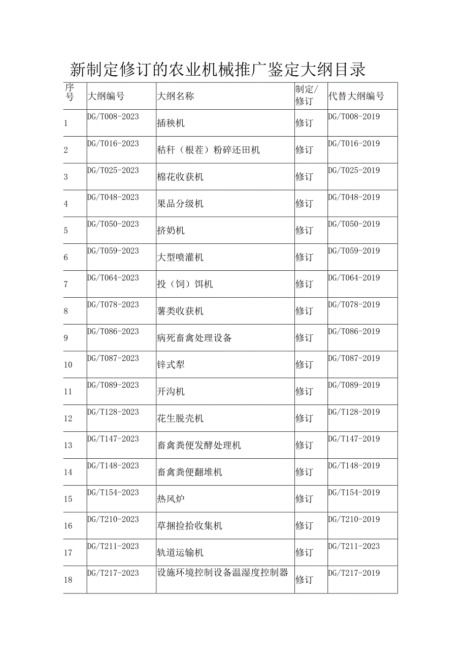 新制定修订的农业机械推广鉴定大纲目录.docx_第1页