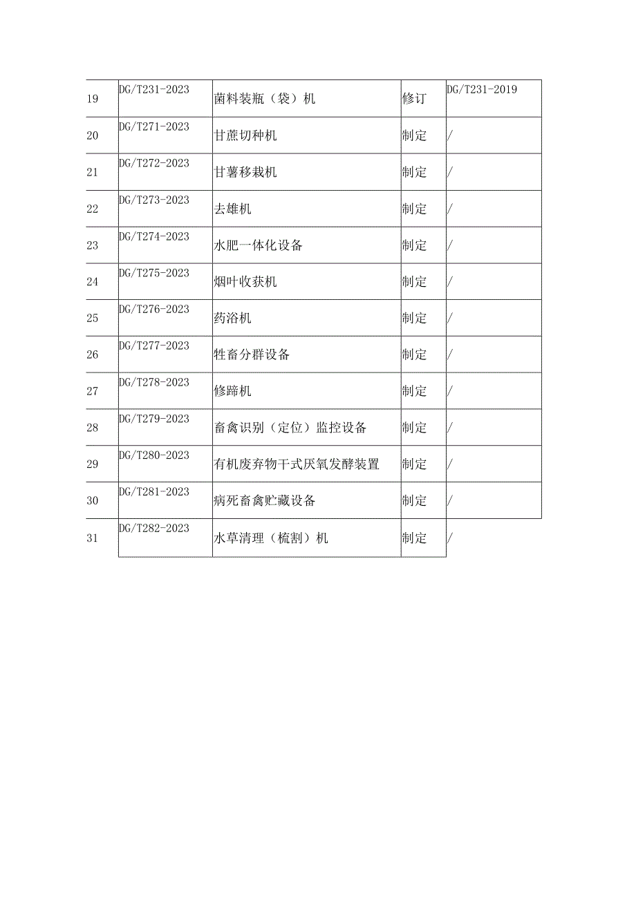 新制定修订的农业机械推广鉴定大纲目录.docx_第2页