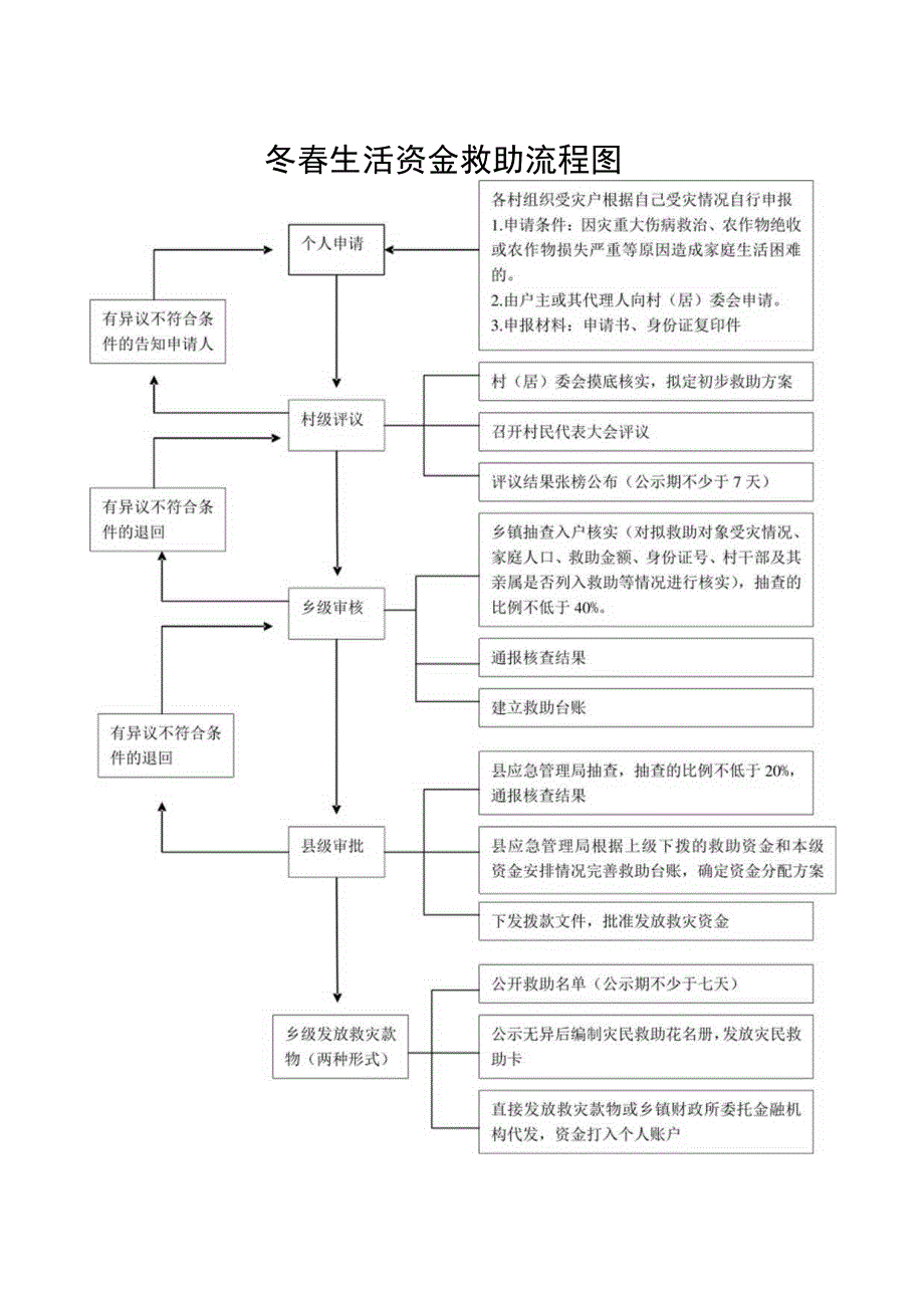 自然灾害救助资金流程图.docx_第1页