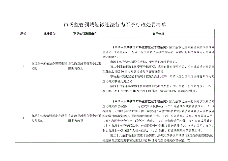 市场监管领域轻微违法行为不予行政处罚清单.docx_第1页