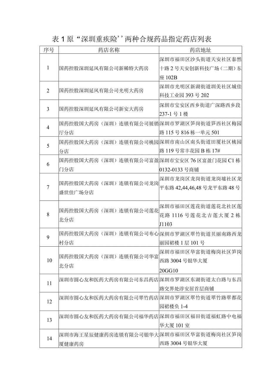 表原深圳重疾险两种合规药品指定药店列表.docx_第1页