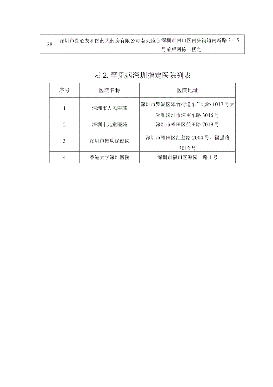 表原深圳重疾险两种合规药品指定药店列表.docx_第3页