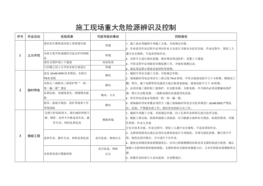 施工现场重大危险源辨识及控制.docx_第1页