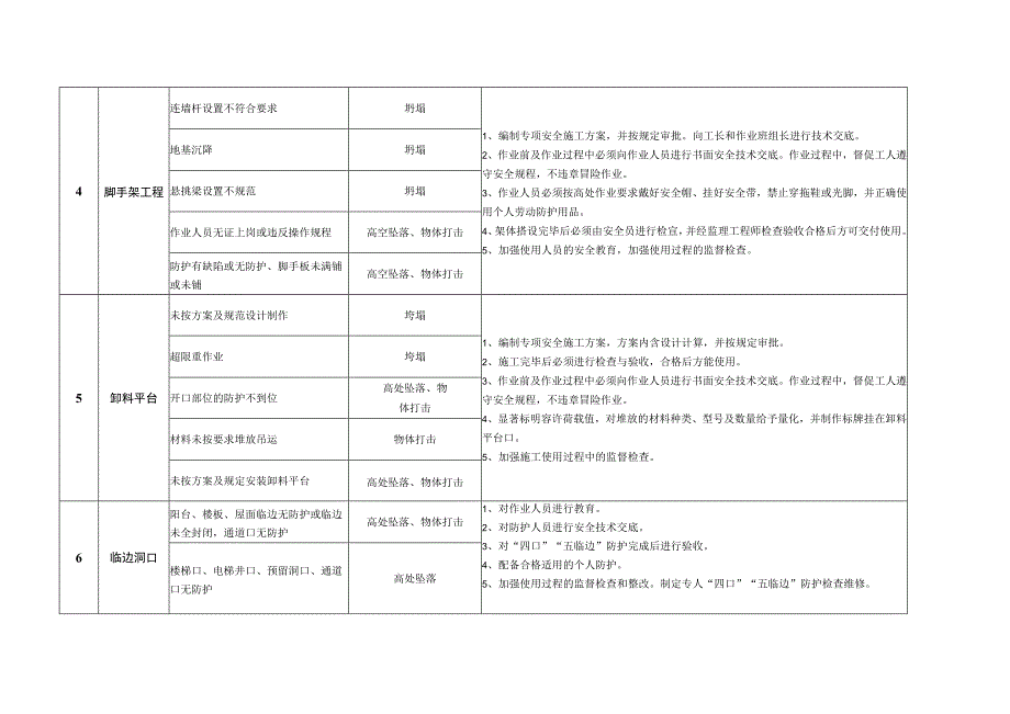 施工现场重大危险源辨识及控制.docx_第2页