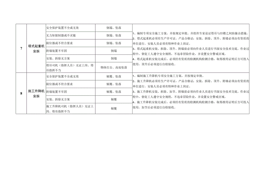 施工现场重大危险源辨识及控制.docx_第3页