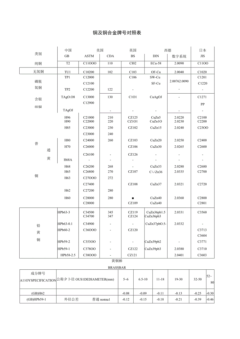 铜及铜合金牌号对照表.docx_第1页