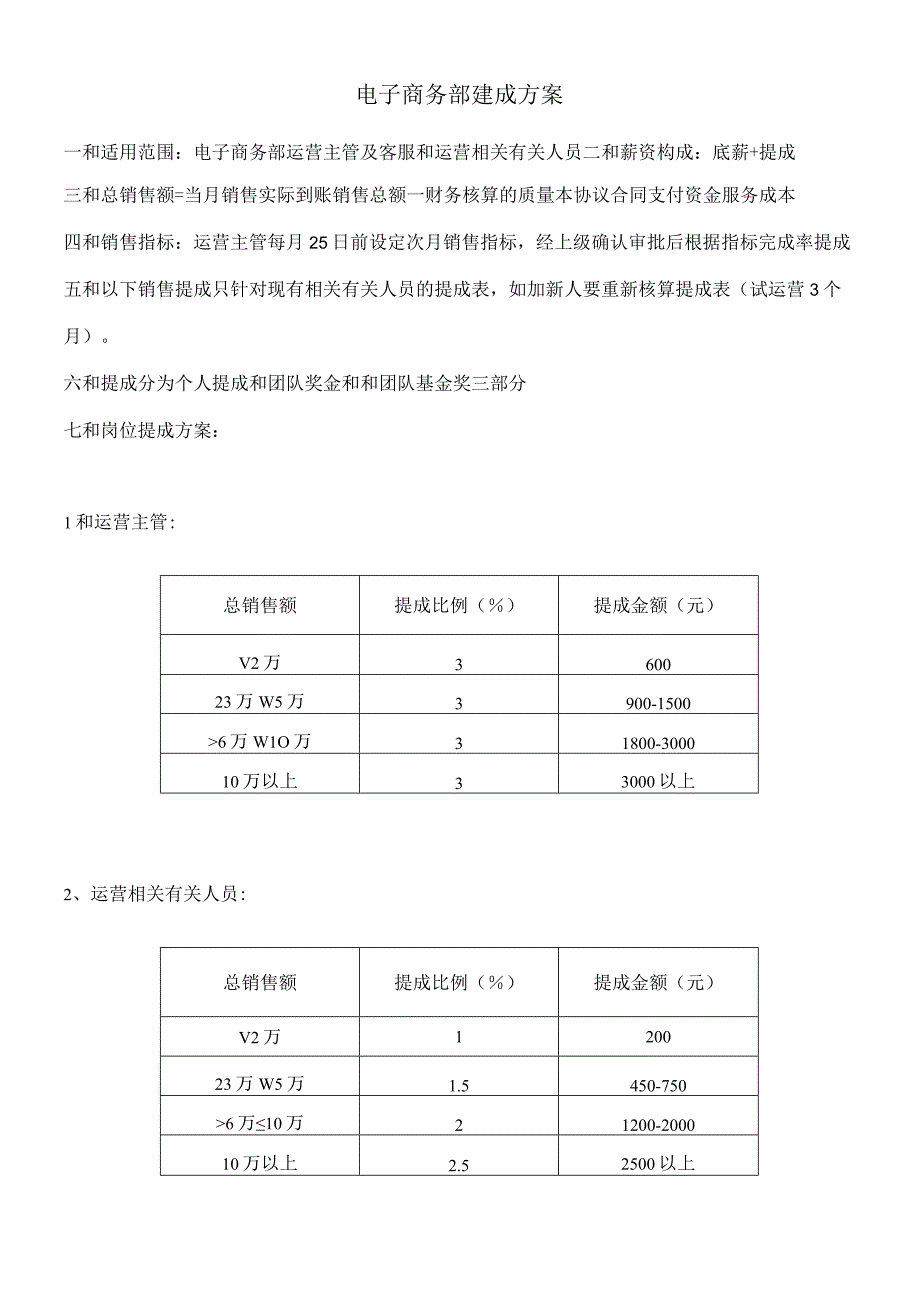 电商部薪酬提成方案.docx_第1页