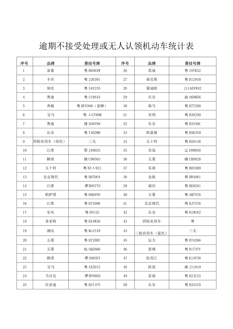 逾期不接受处理或无人认领机动车统计表.docx_第1页