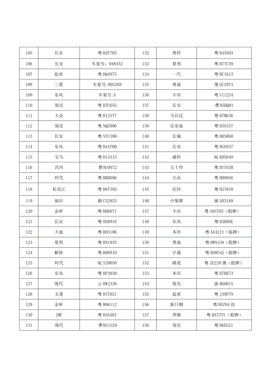 逾期不接受处理或无人认领机动车统计表.docx_第3页