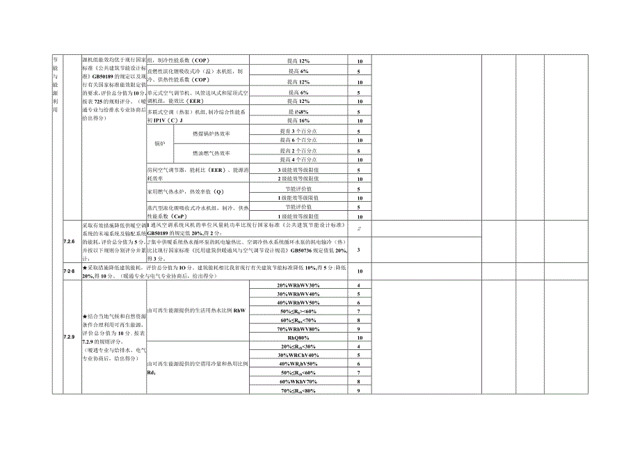 河南省绿色建筑评价表 暖通专业.docx_第3页