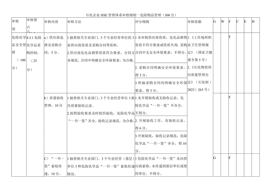 石化企业HSE管理体系审核细则—危险物品管理300分.docx_第1页