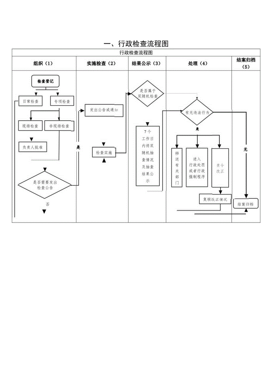 行政检查流程图.docx_第1页