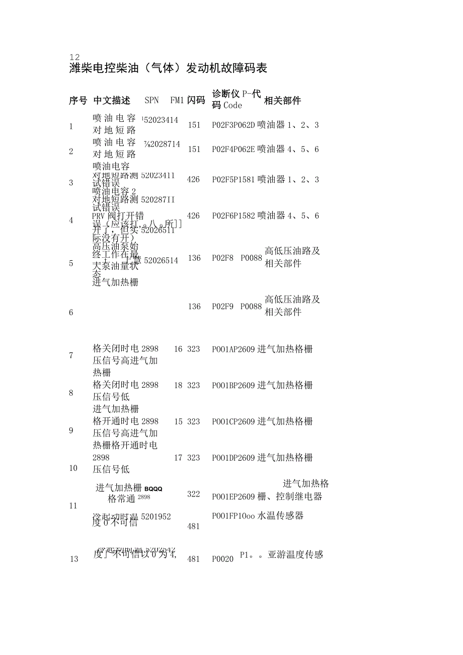 潍柴电控柴油气体发动机故障码表.docx_第1页