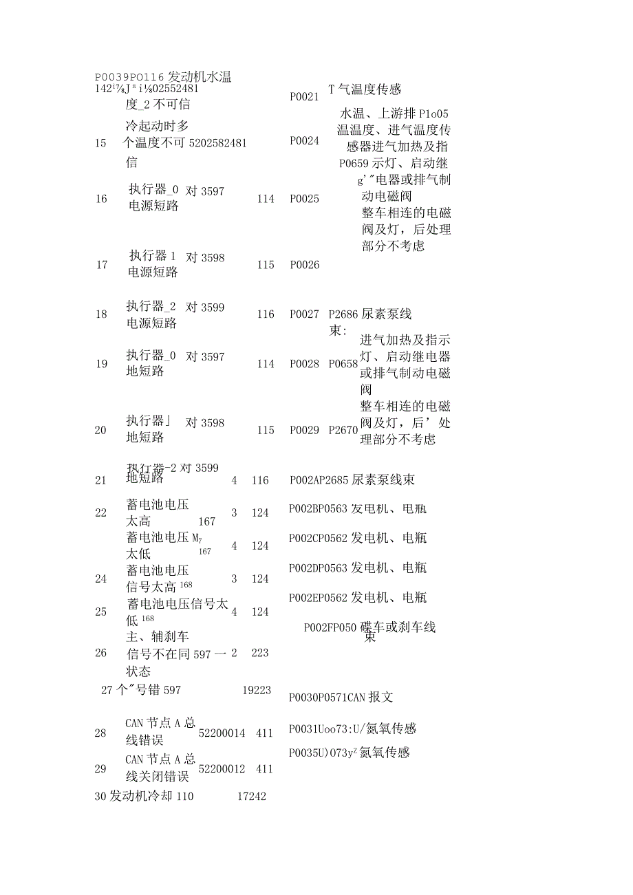 潍柴电控柴油气体发动机故障码表.docx_第2页