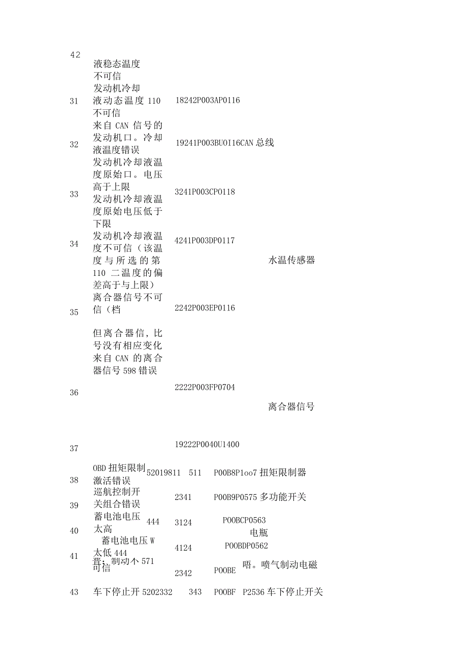 潍柴电控柴油气体发动机故障码表.docx_第3页