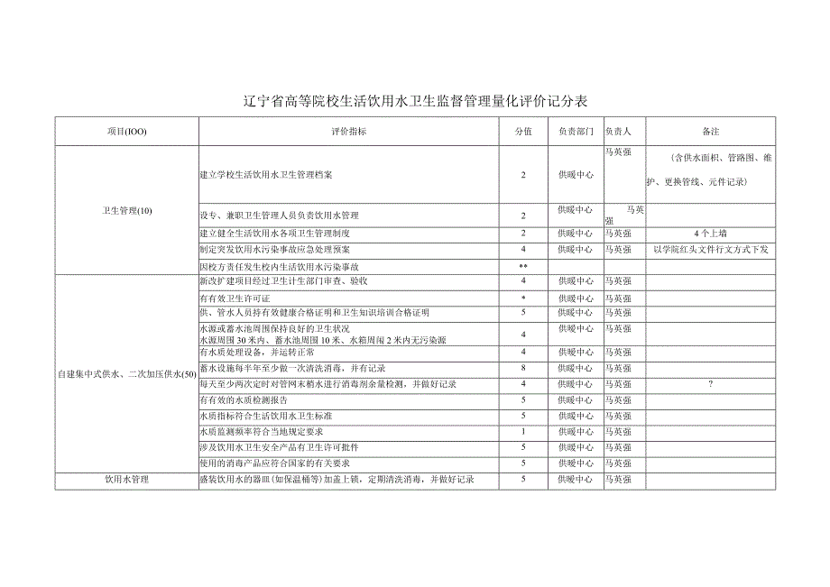 辽宁省高等院校生活饮用水卫生监督管理量化评价记分表.docx_第1页