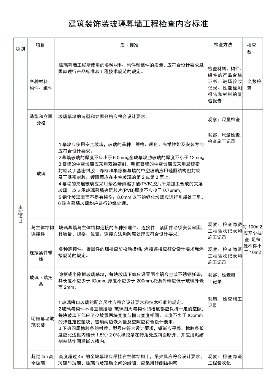 建筑装饰装玻璃幕墙工程检查内容标准表.docx_第1页