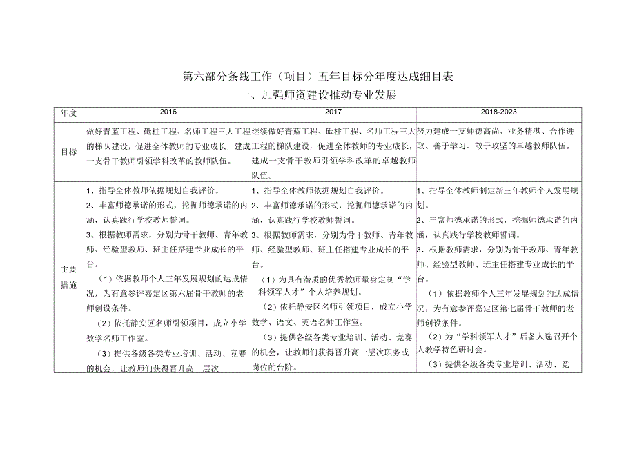 第六部分条线工作项目五年目标分年度达成细目表加强师资建设推动专业发展.docx_第1页