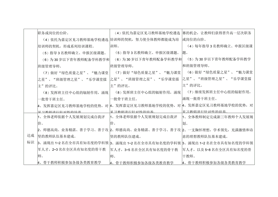 第六部分条线工作项目五年目标分年度达成细目表加强师资建设推动专业发展.docx_第2页