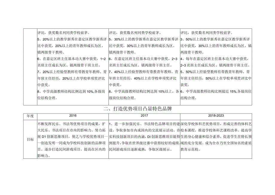 第六部分条线工作项目五年目标分年度达成细目表加强师资建设推动专业发展.docx_第3页