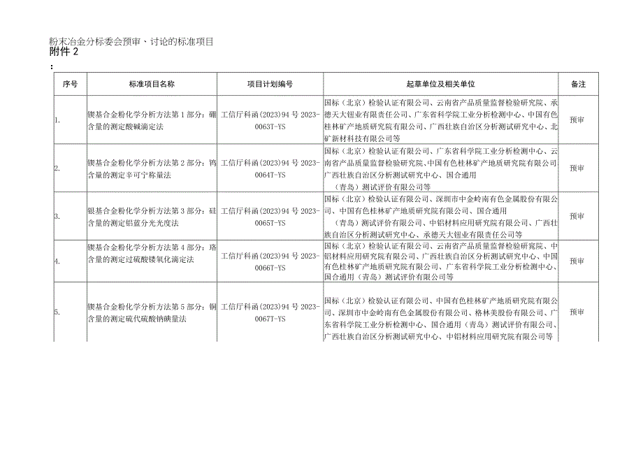 粉末冶金分标委会预审讨论的标准项目.docx_第1页